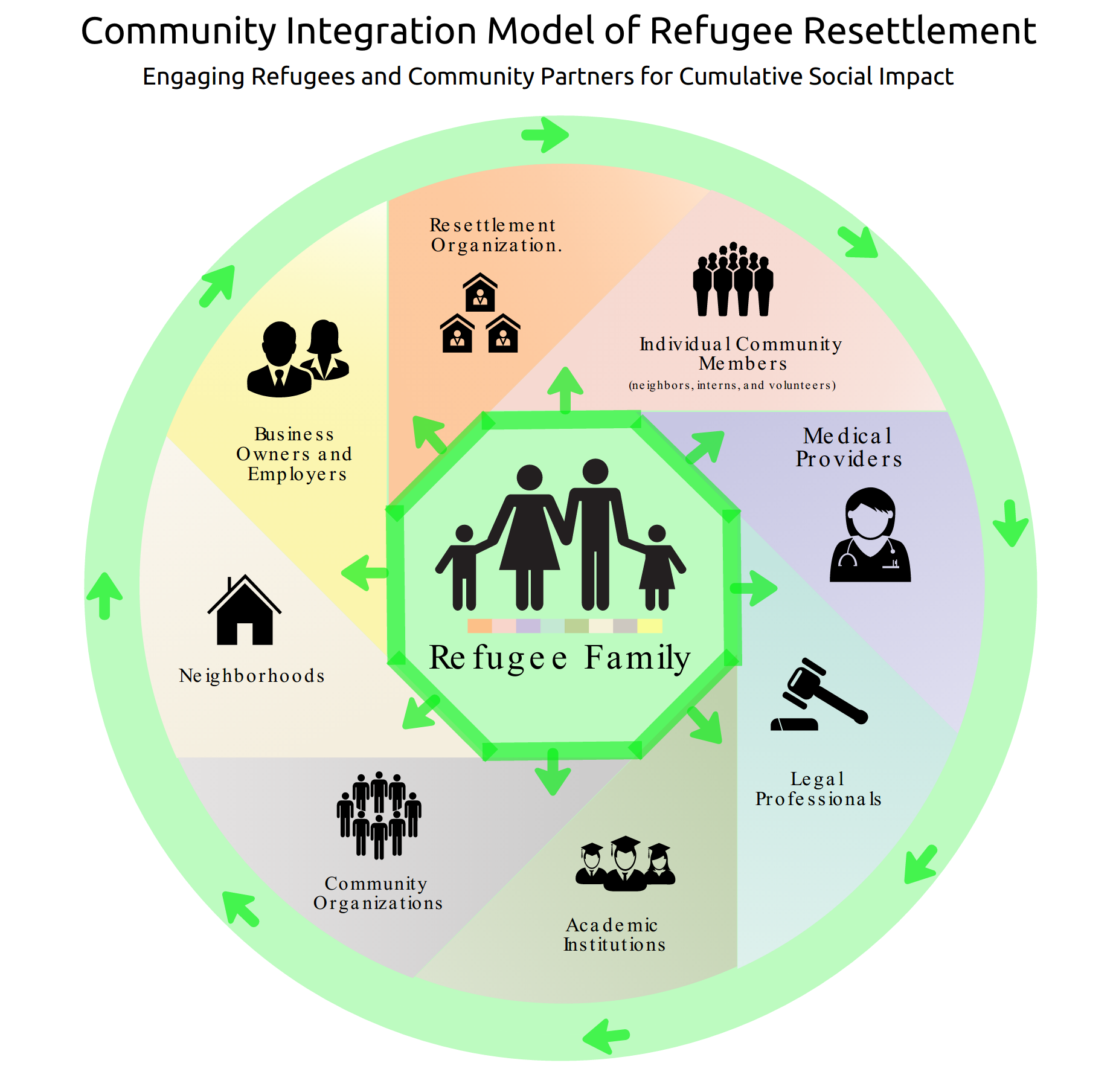 group fairness in dynamic refugee assignment